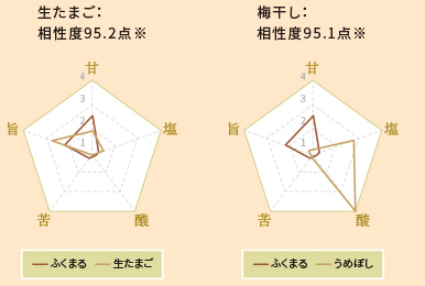 さっぱりとした味わいで、おかずに寄り添うお米　相性度グラフ 生たまご　梅干し